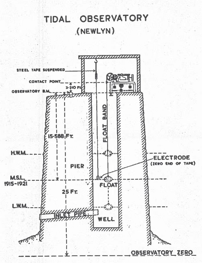 Original diagram of the Newlyn Tidal Observatory. 'MSL 1915 -1921' indicates Ordnance Datum Newlyn.
